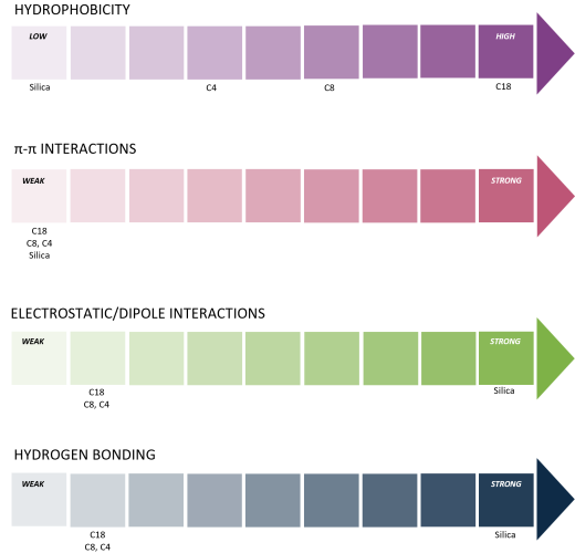 column selection guide